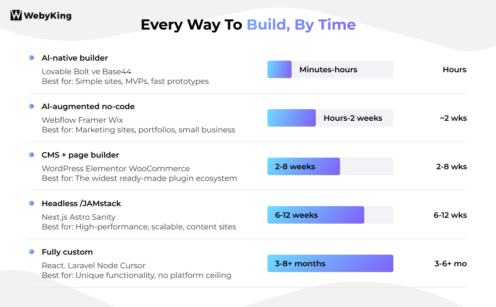 Comparison chart of website building methods by timeline: AI-native builders (minutes-hours), AI-augmented no-code (hours-2 weeks), CMS with page builder (2-8 weeks), headless/JAMstack (6-12 weeks), and fully custom development (3-8+ months)