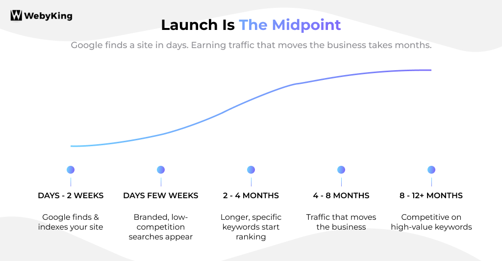 Timeline graph showing SEO progress after website launch: indexing in days to 2 weeks, branded searches appearing within weeks, longer-tail keywords ranking in 2-4 months, meaningful traffic in 4-8 months, and competitive keyword rankings in 8-12+ months