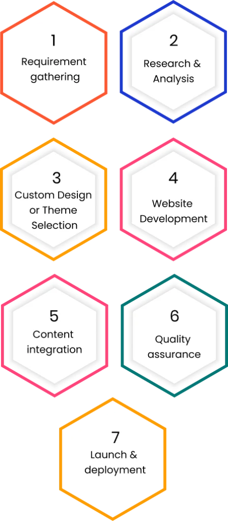 Our WordPress Website Development Process