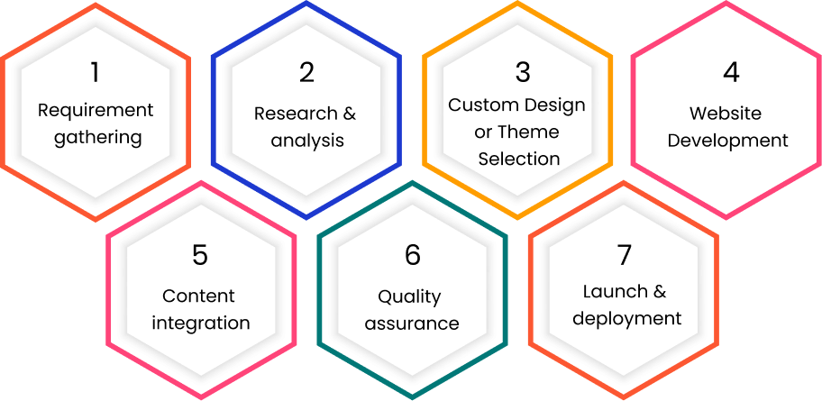 Our WordPress Website Development Process
