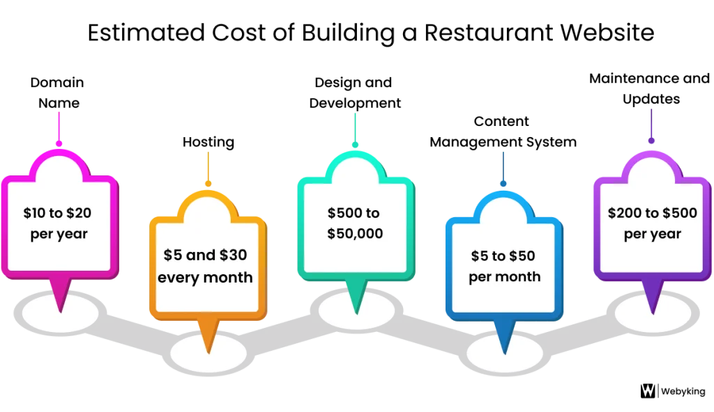 Estimated Cost to Design a Restaurant Website