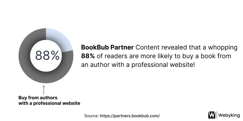 Author website leads to 88% higher book sales
