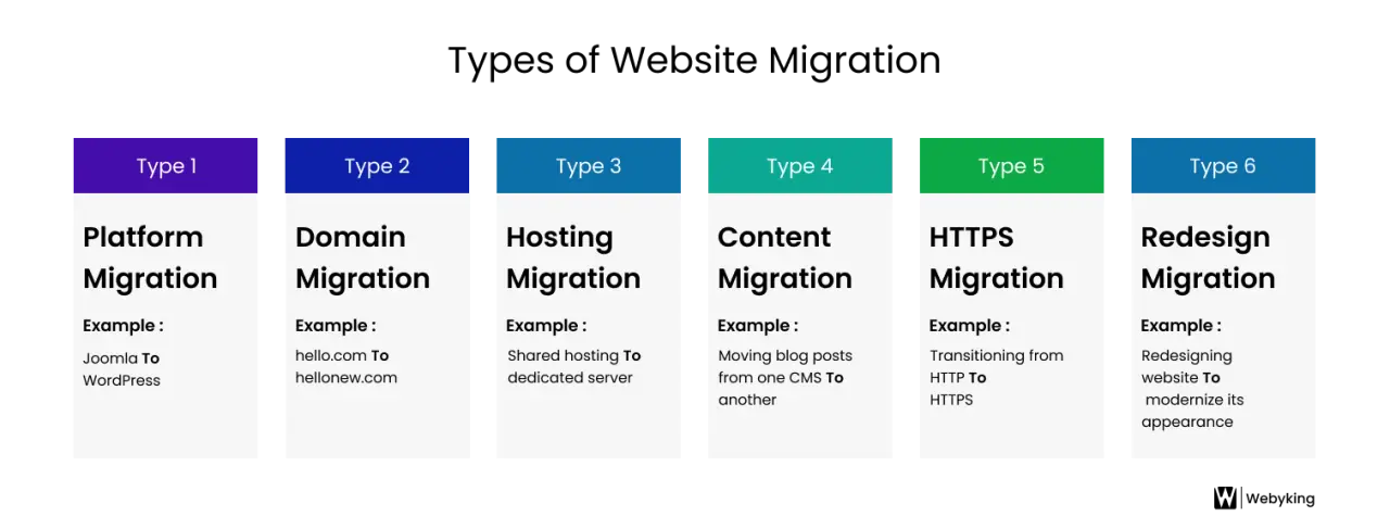 Types of Website Migrations
