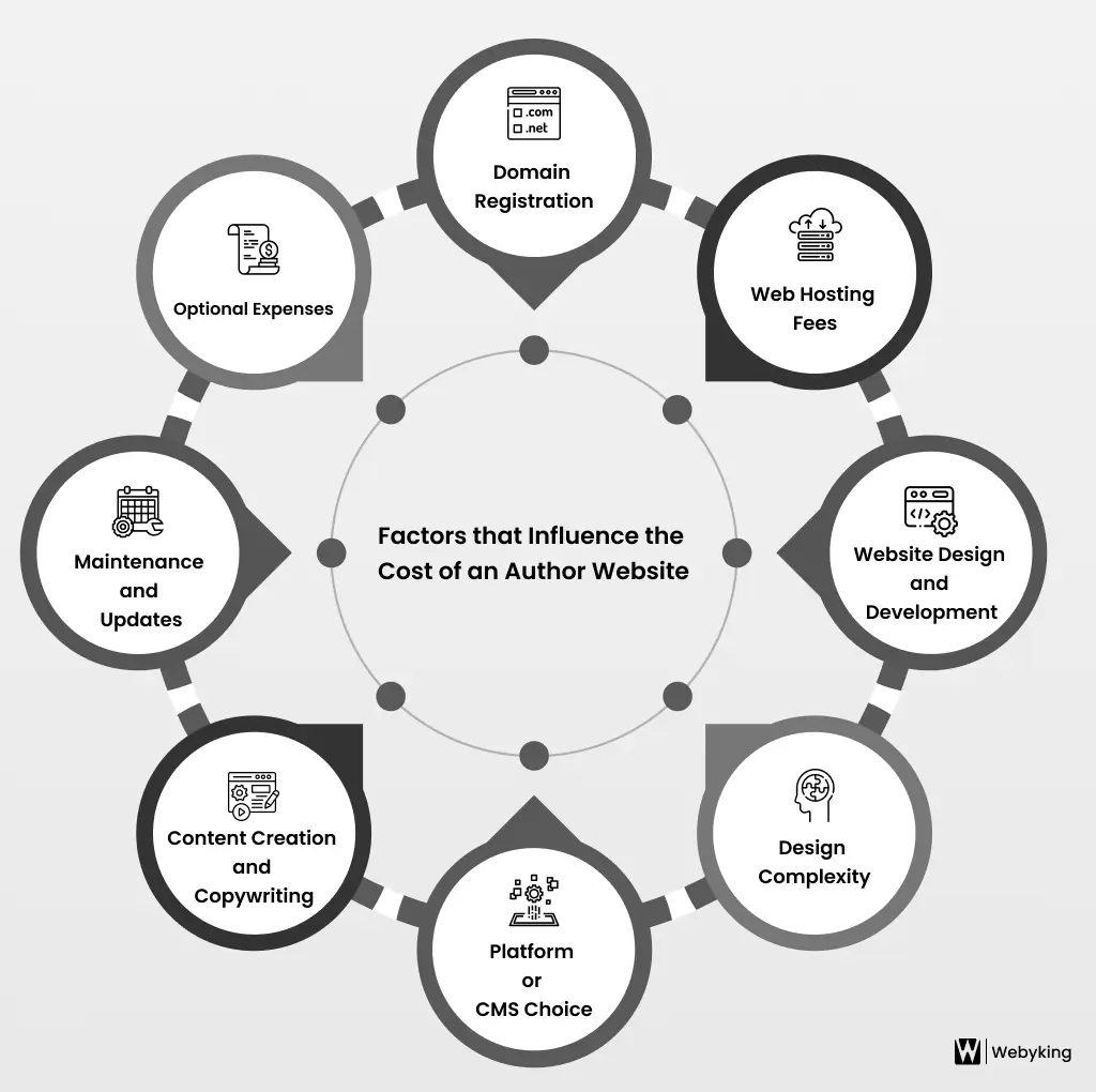Author Website Cost Factors