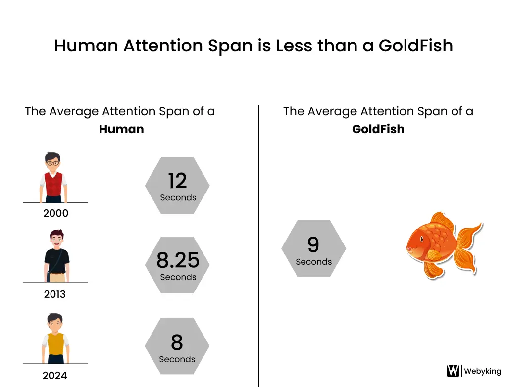Human attention span is less than a goldfish