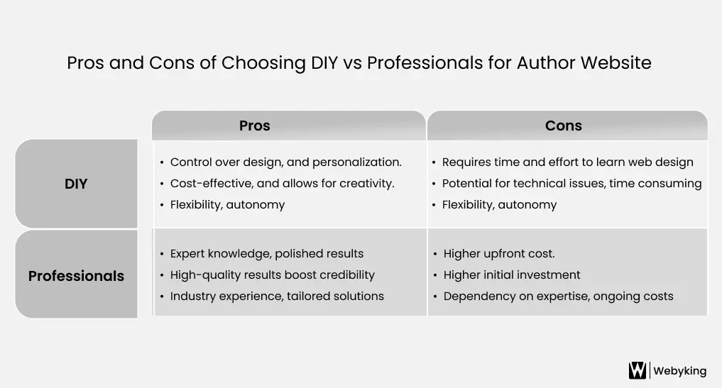 DIY vs Professionals for Author Website Development