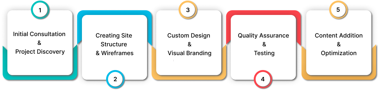 Steps to Design a Shopify Website