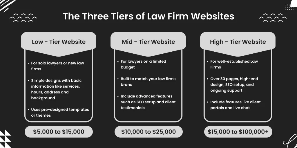 The Three Tiers of Law Firm Websites