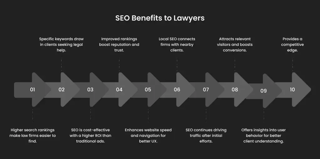 SEO Benefits to Lawyers
