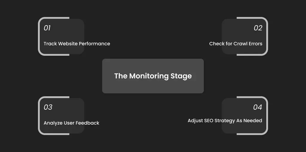 Website migration monitoring phase