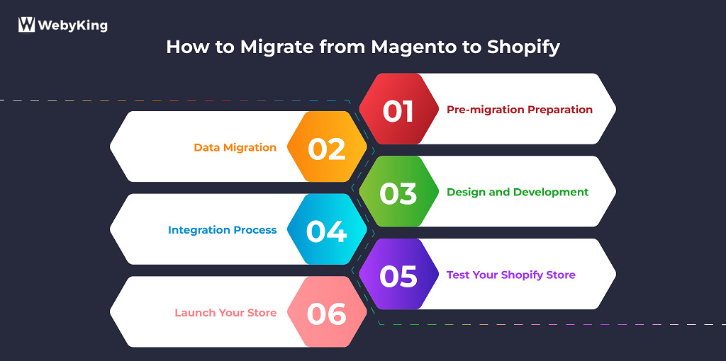 Magento to Shopify Migration