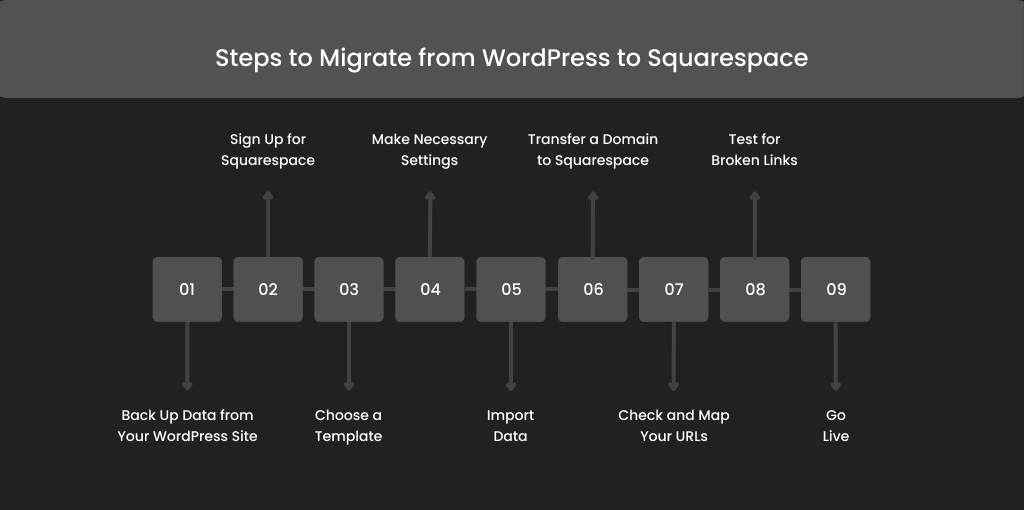 Steps to Migrate from WordPress to Squarespace
