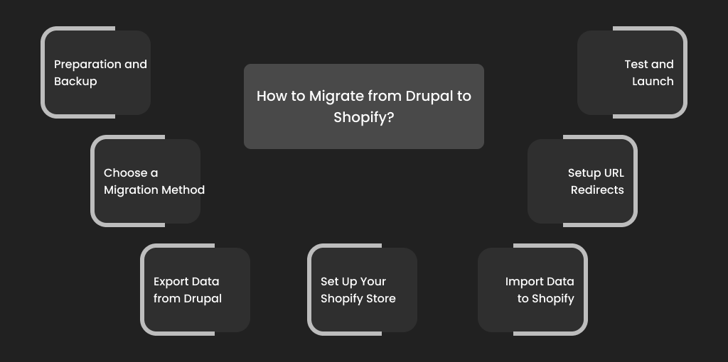 How to Migrate from Drupal to Shopify