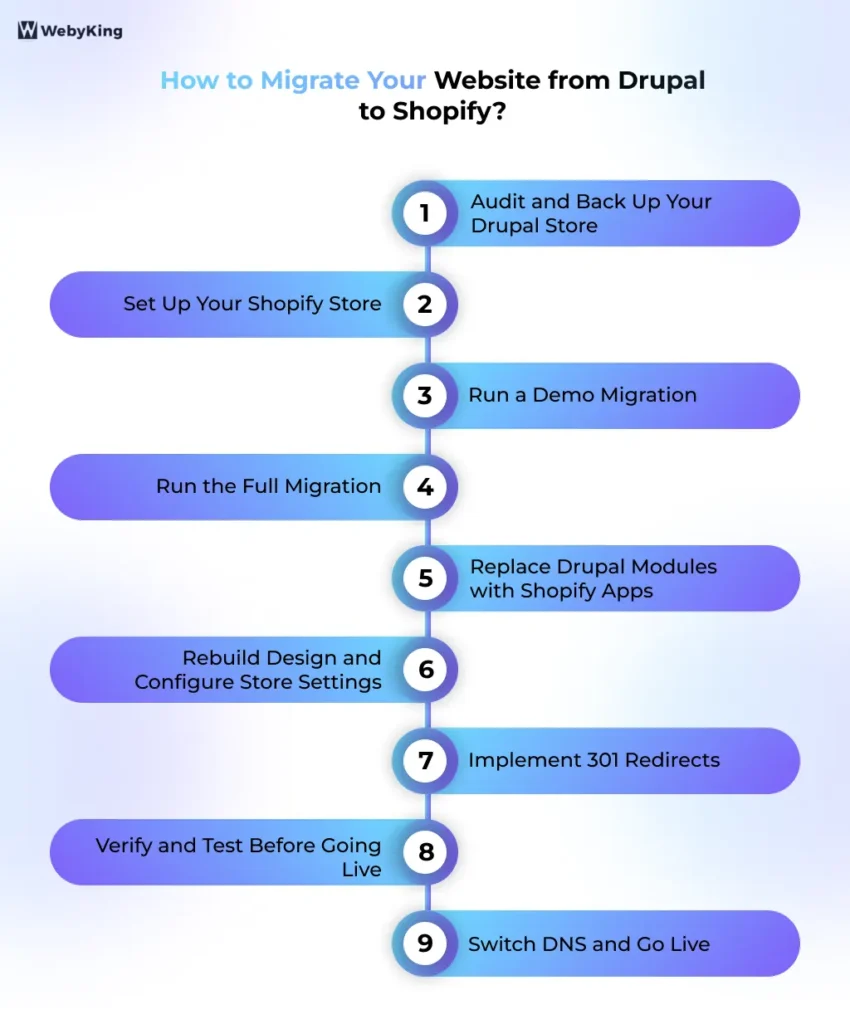 How to Migrate a Website from Drupal to Shopify - Infographic Image