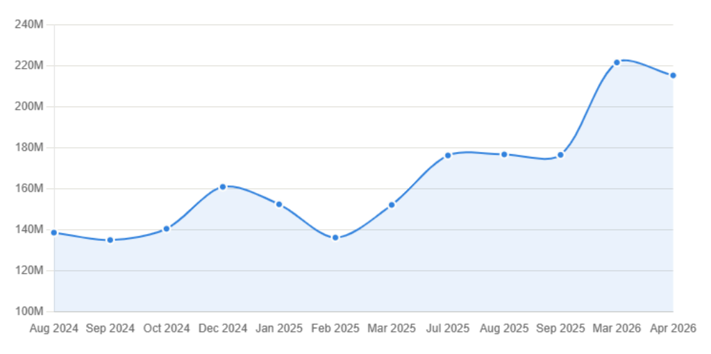 Shopify Total Users By Year Chart