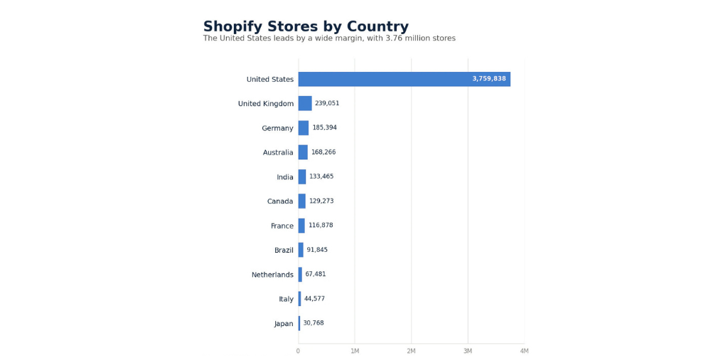 Shopify Users By Country