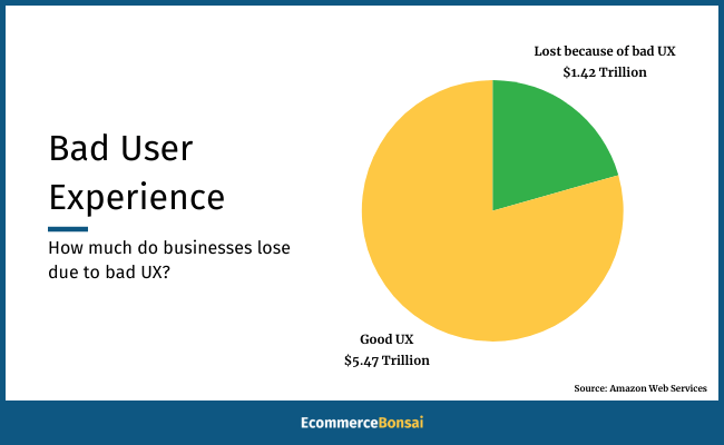 Bad User Experience Impact on Business