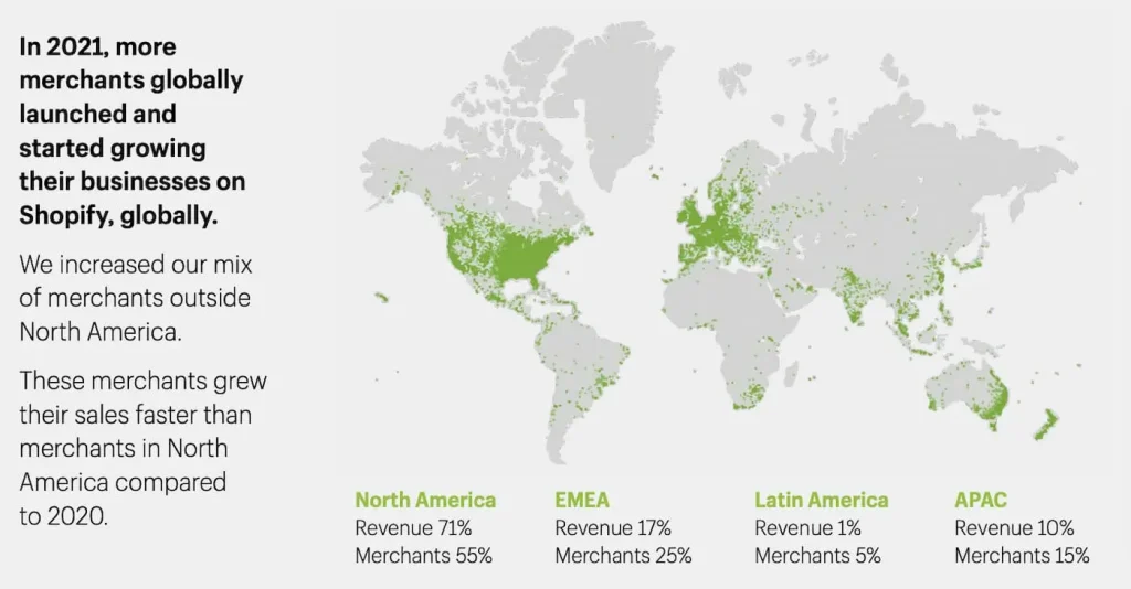 Shopify Market Share