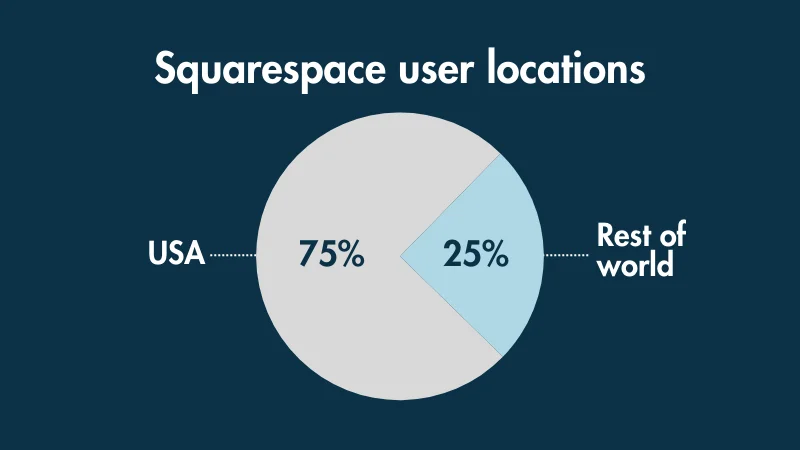 Squarespace User Locations
