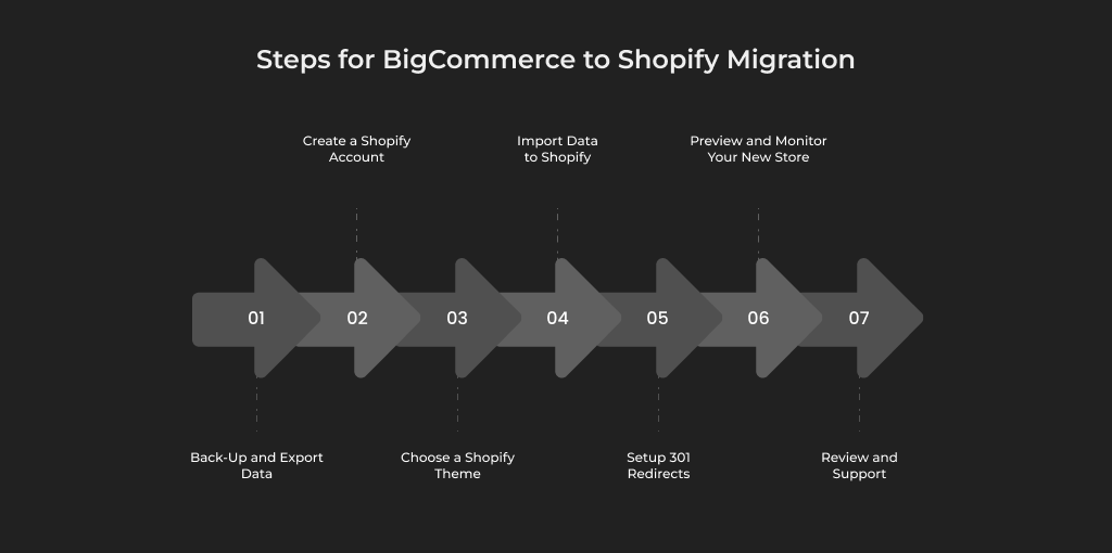 Steps for BigCommerce to Shopify Migration