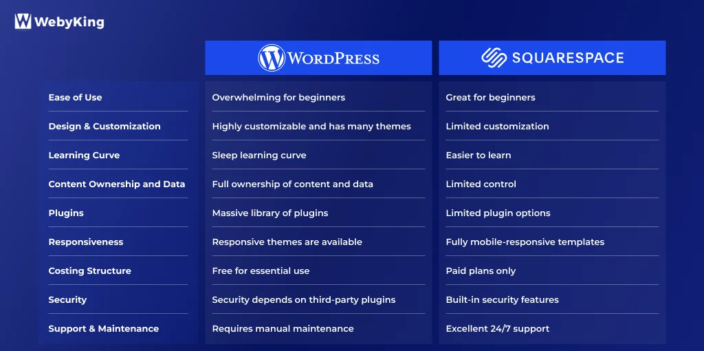 WordPress vs Squarespace Comparison
