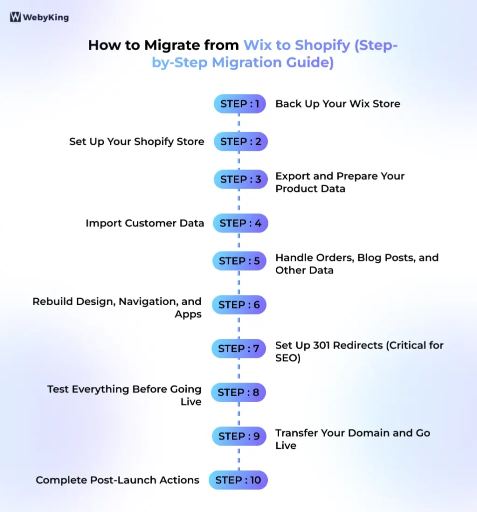 How to Migrate from Wix to Shopify - Infographic Image