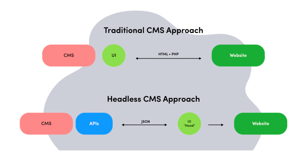 Traditional VS Headless CMS Approach