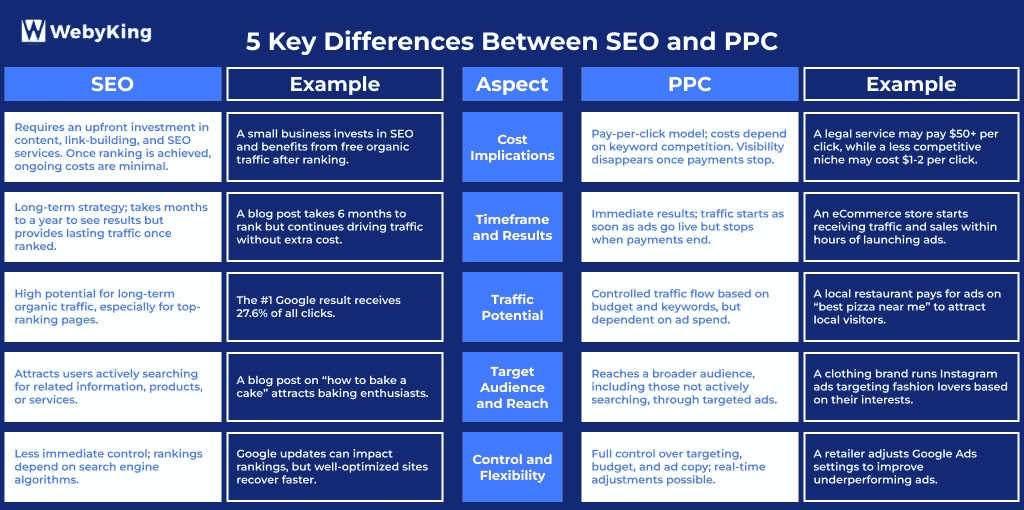 5 Key Differences Between SEO and PPC