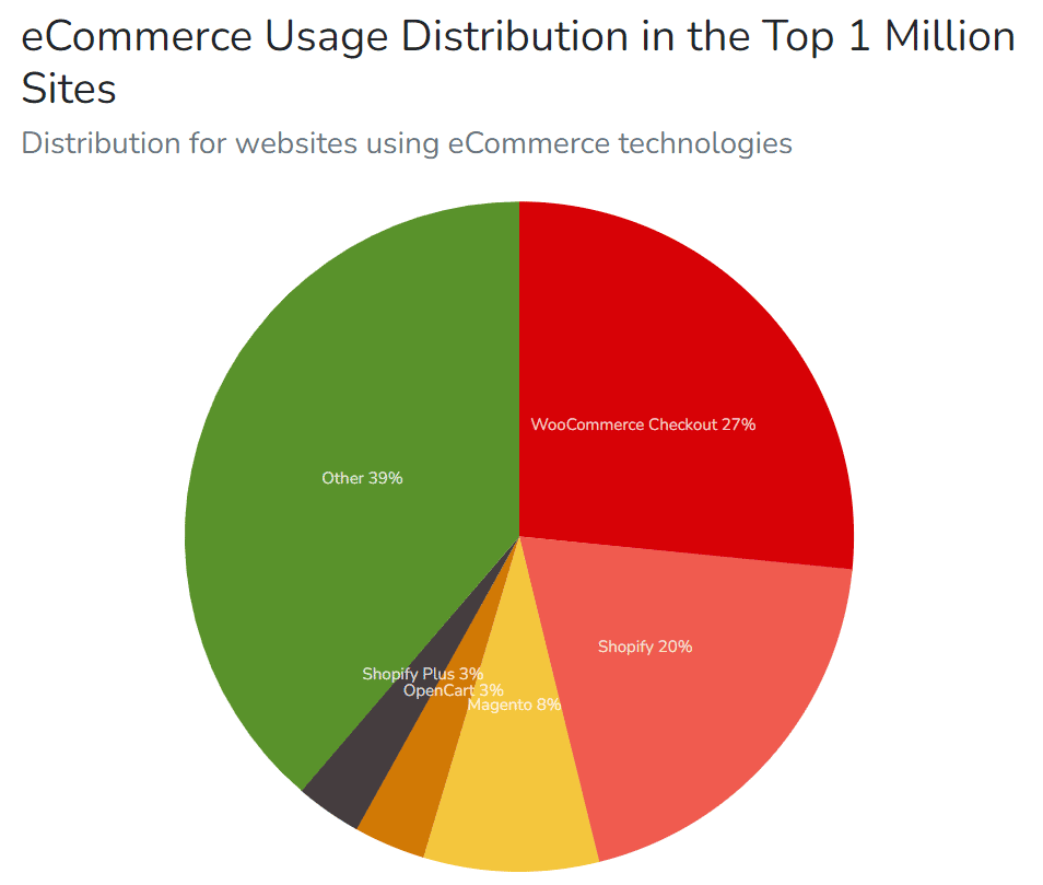 Ecommerce Market Share Pie Chart