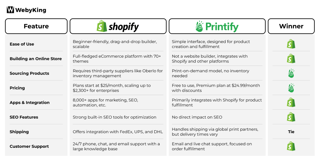 Shopify vs Printify Comparison - Infographic