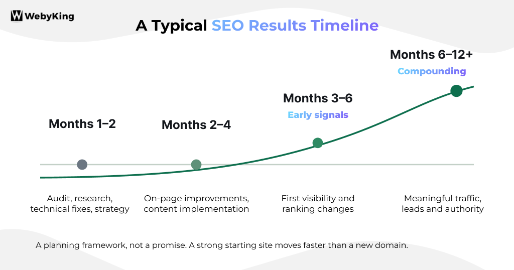 SEO Result Timeline