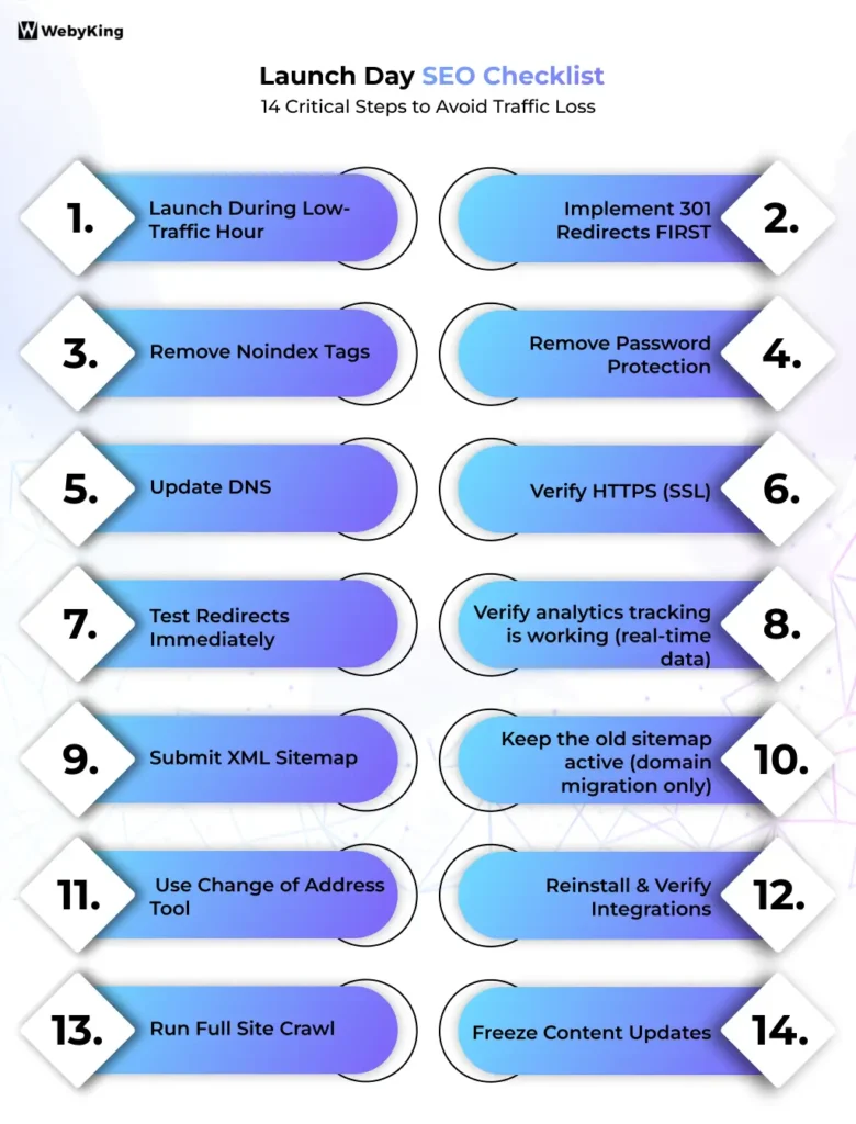 Launch Day (Or During Migration) Checklist - Infographic Image