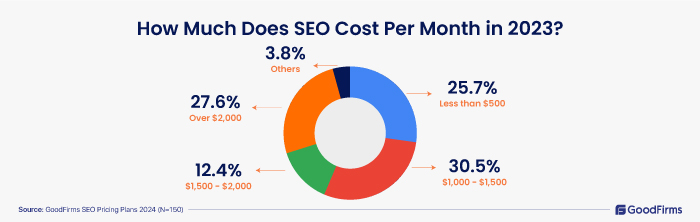 Image graph of How much does SEO cost per month