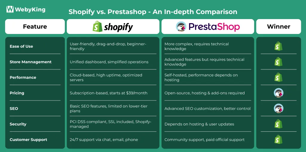 Shopify vs Prestashop