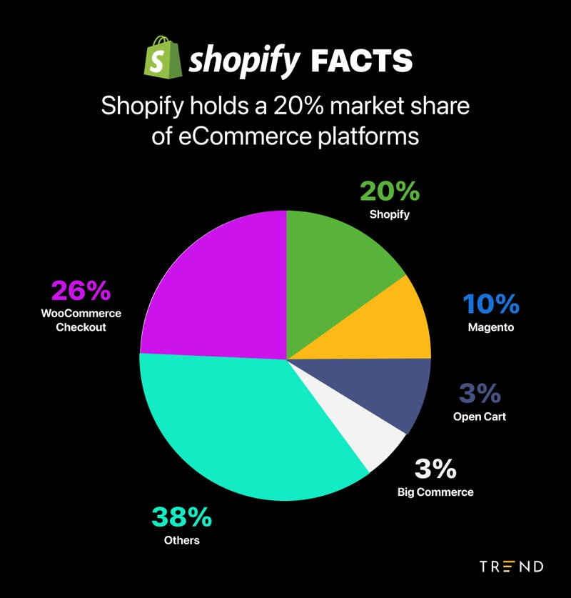 Facts about Shopify