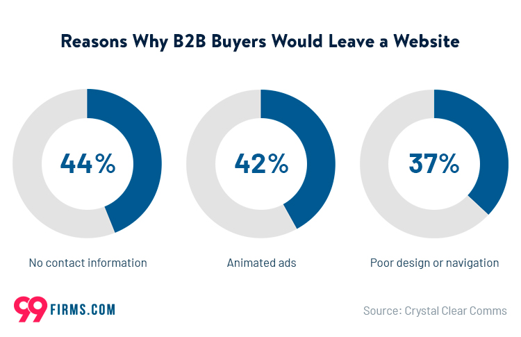 Reasons Why B2B Buyers Would Leave a Website