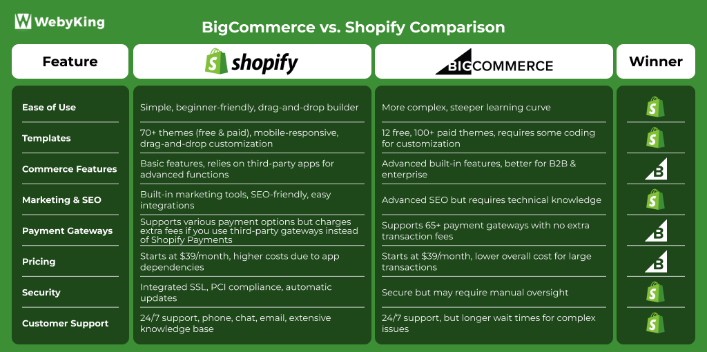 BigCommerce vs Shopify