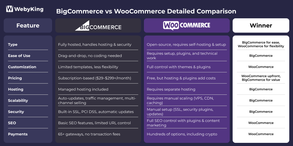 BigCommerce vs WooCommerce Detailed Comparison