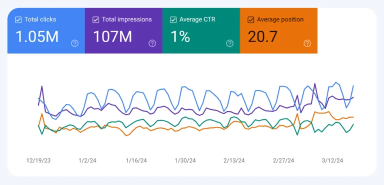 Google Search Console Performance