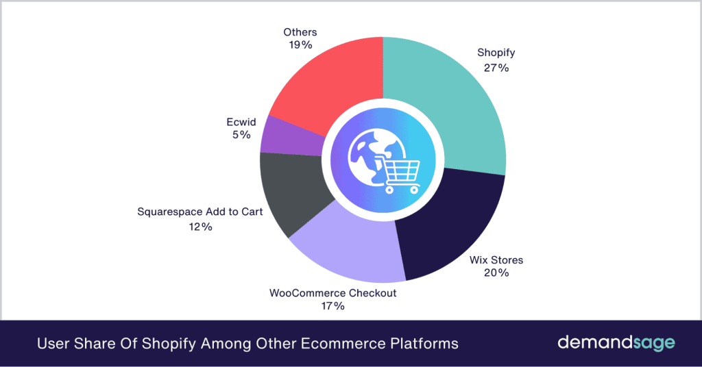 Shopify Payments Market Share
