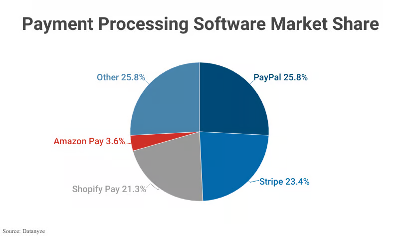 Stripe Market Share