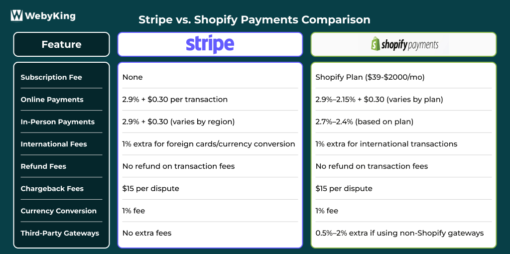 Stripe vs Shopify Payments Comparison
