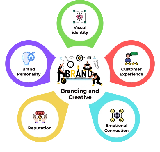 branding and creative