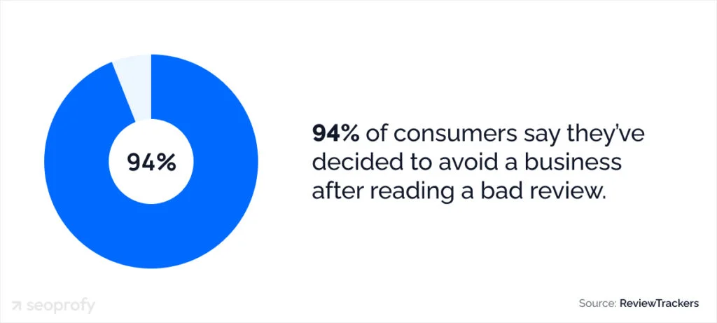 consumer about bad reviews