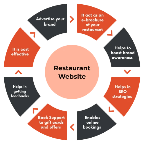 restaurant web design