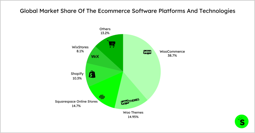 Shopify Market Share