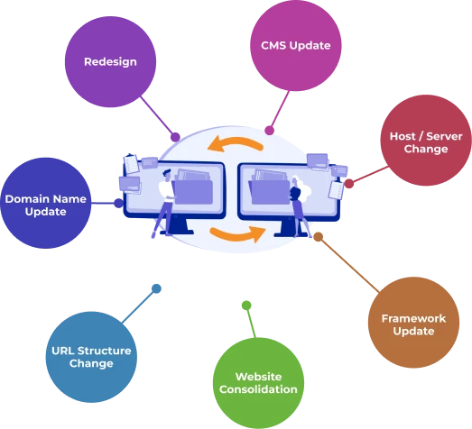 Infographic of Website Migration Services