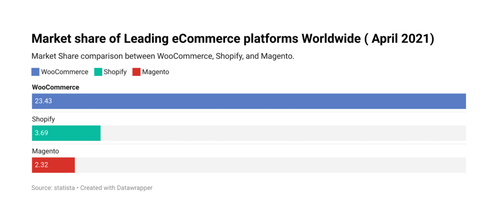 WooCommerce Market Share