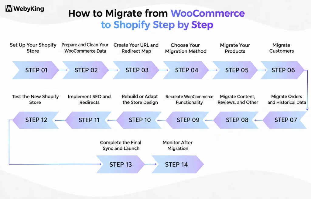 How to Migrate from WooCommerce to Shopify - Infographic Image