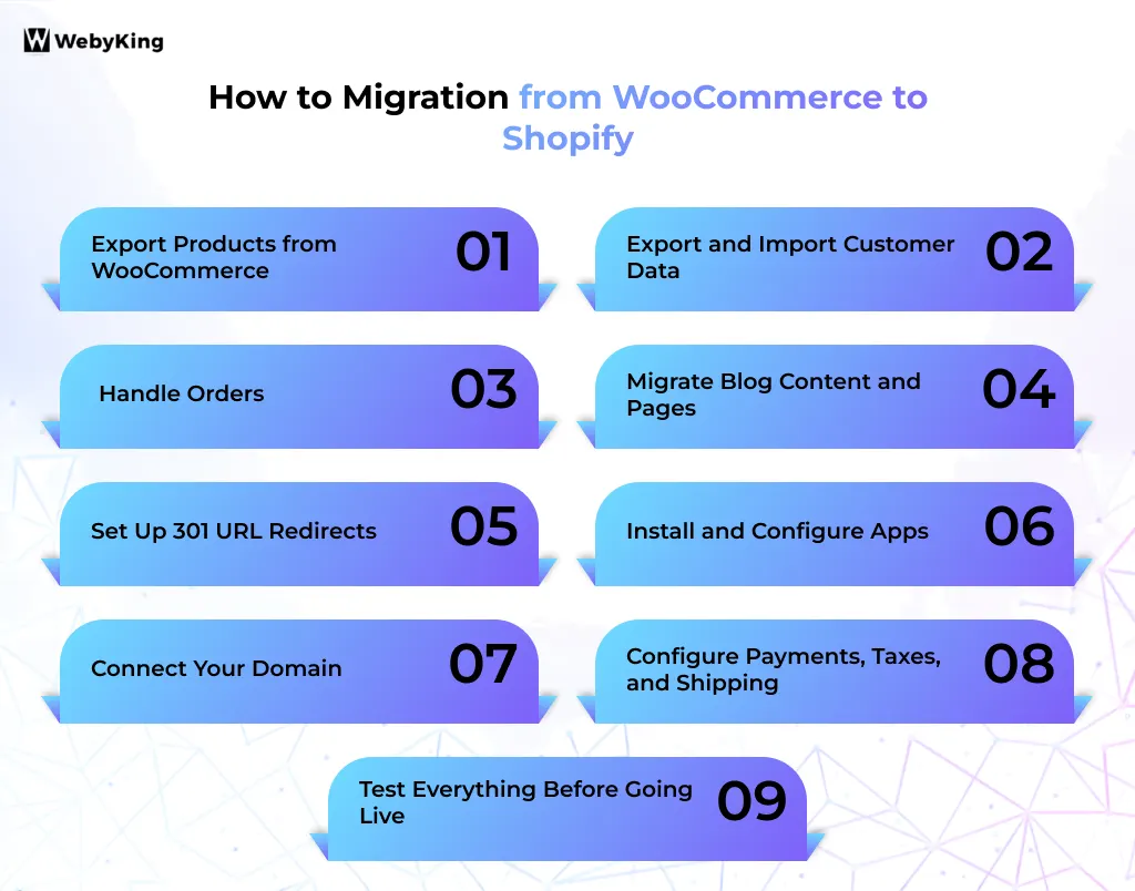 Manual Migration from WooCommerce to Shopify Steps - Infographic Image